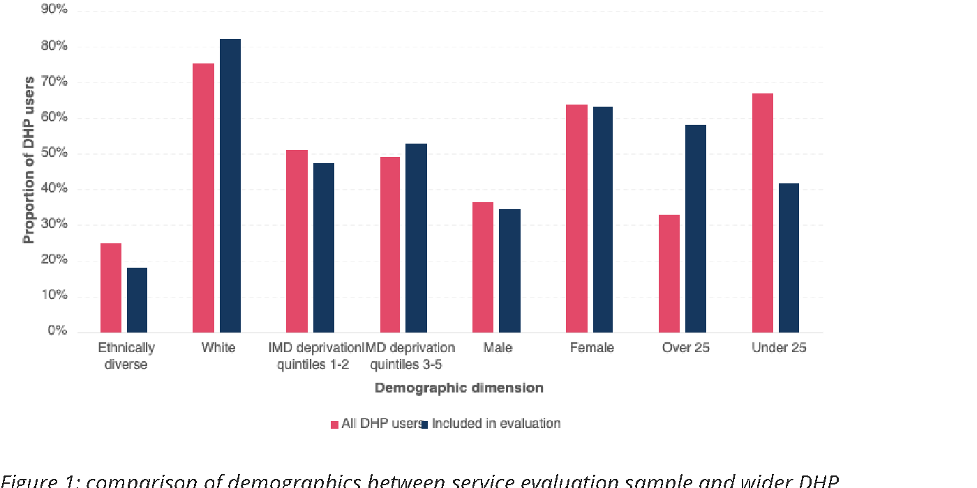 Comparison of demographics between service evaluation sample and wider DHP users