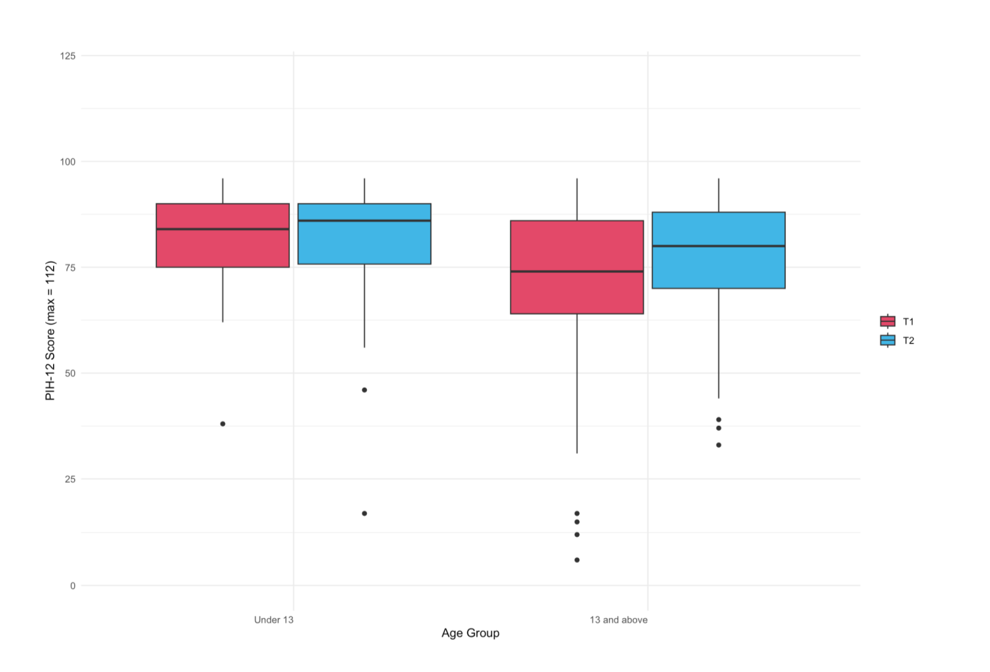 Distribution of PIH score by age group and time point
