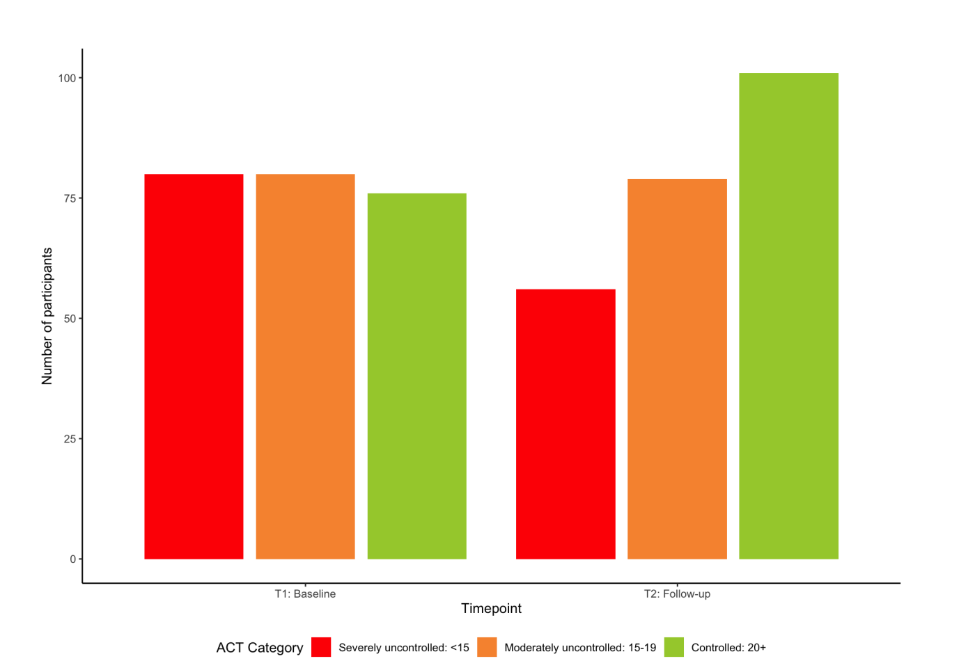 Evaluating the Clinical and Economic Impact of a Digital Asthma Self-Management Tool for Young People